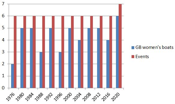 Cart showing numbers of GB women's crews entered in Olypic rowing